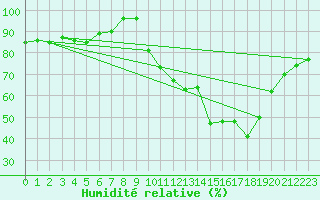 Courbe de l'humidit relative pour Albi (81)