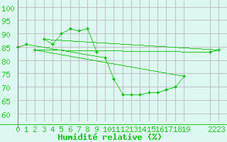 Courbe de l'humidit relative pour Brenner Neu
