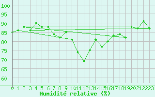 Courbe de l'humidit relative pour Roth