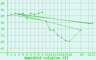 Courbe de l'humidit relative pour Six-Fours (83)