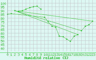 Courbe de l'humidit relative pour Renwez (08)