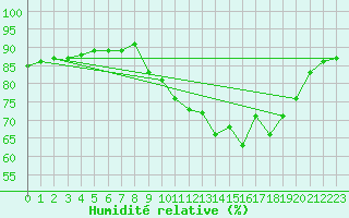 Courbe de l'humidit relative pour Bourthes (62)