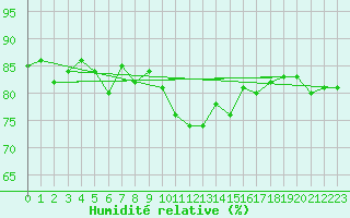Courbe de l'humidit relative pour Cap de la Hve (76)