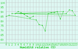 Courbe de l'humidit relative pour Berlin-Tegel