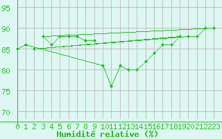 Courbe de l'humidit relative pour Chinchilla