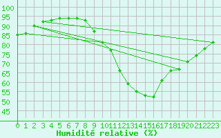 Courbe de l'humidit relative pour Chailles (41)