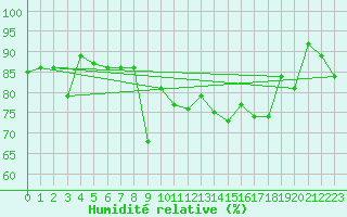 Courbe de l'humidit relative pour Nyon-Changins (Sw)