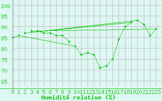 Courbe de l'humidit relative pour Holzkirchen