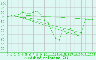 Courbe de l'humidit relative pour Gourdon (46)