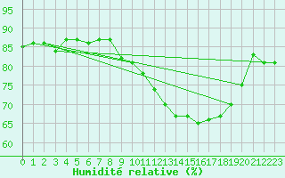 Courbe de l'humidit relative pour Boulaide (Lux)
