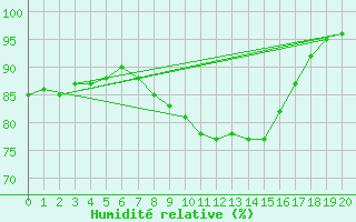 Courbe de l'humidit relative pour Freudenberg/Main-Box