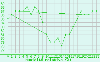 Courbe de l'humidit relative pour Cap Pertusato (2A)