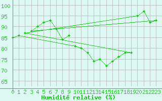 Courbe de l'humidit relative pour Weihenstephan
