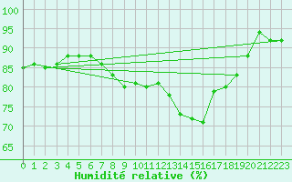 Courbe de l'humidit relative pour Axstal