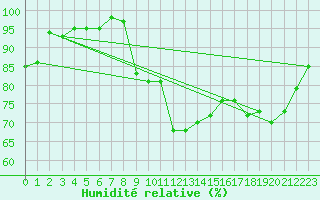 Courbe de l'humidit relative pour Caen (14)