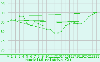 Courbe de l'humidit relative pour Bad Kissingen