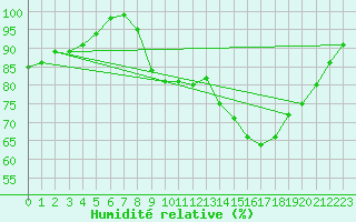 Courbe de l'humidit relative pour Rodez (12)