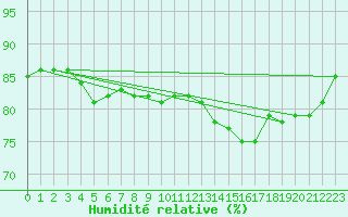 Courbe de l'humidit relative pour Solacolu