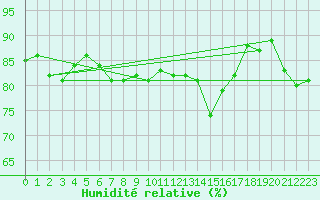 Courbe de l'humidit relative pour Thorrenc (07)