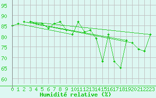 Courbe de l'humidit relative pour Villarzel (Sw)