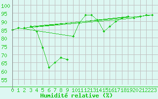 Courbe de l'humidit relative pour Kiikala lentokentt