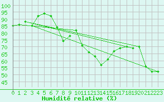Courbe de l'humidit relative pour Zerind