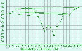 Courbe de l'humidit relative pour Beaumont du Ventoux (Mont Serein - Accueil) (84)