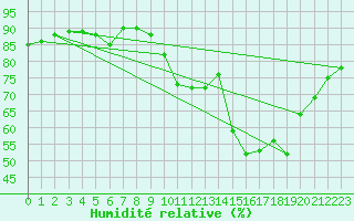 Courbe de l'humidit relative pour Saint-Philbert-sur-Risle (Le Rossignol) (27)