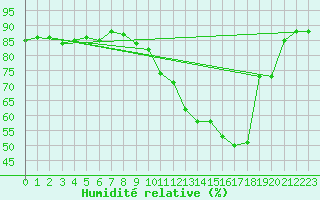 Courbe de l'humidit relative pour Muret (31)