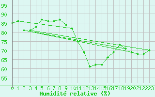 Courbe de l'humidit relative pour Vannes-Sn (56)