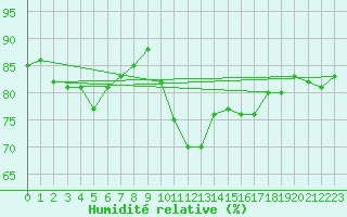 Courbe de l'humidit relative pour Rochefort Saint-Agnant (17)