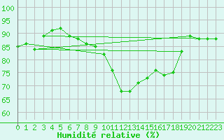 Courbe de l'humidit relative pour Oak Park, Carlow
