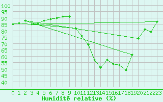 Courbe de l'humidit relative pour Ontinyent (Esp)