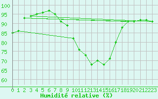 Courbe de l'humidit relative pour Neuhaus A. R.