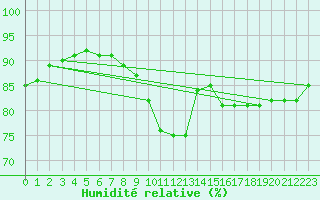 Courbe de l'humidit relative pour Trelly (50)
