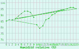 Courbe de l'humidit relative pour Meppen