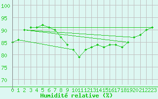 Courbe de l'humidit relative pour Gruendau-Breitenborn