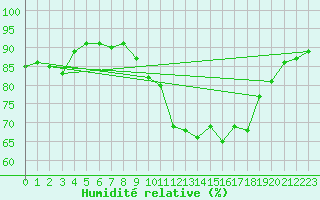 Courbe de l'humidit relative pour Hyres (83)