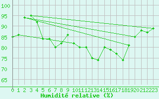 Courbe de l'humidit relative pour Kongsvinger