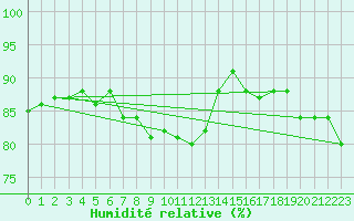 Courbe de l'humidit relative pour Rostherne No 2