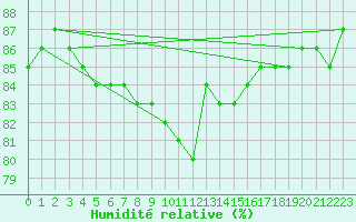 Courbe de l'humidit relative pour Sihcajavri