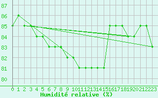 Courbe de l'humidit relative pour L'Huisserie (53)