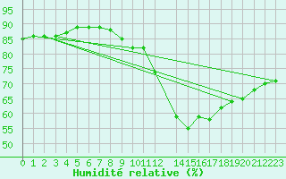 Courbe de l'humidit relative pour Lige Bierset (Be)