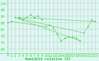 Courbe de l'humidit relative pour Agde (34)