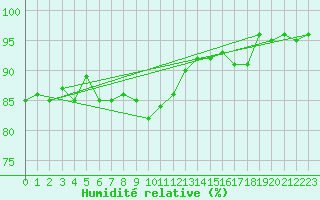 Courbe de l'humidit relative pour Nris-les-Bains (03)