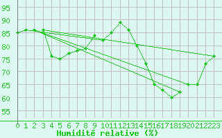 Courbe de l'humidit relative pour Trappes (78)