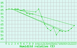 Courbe de l'humidit relative pour Grise Fiord Climate