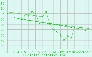 Courbe de l'humidit relative pour Ceuta