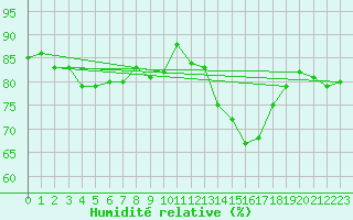 Courbe de l'humidit relative pour Cap de la Hve (76)