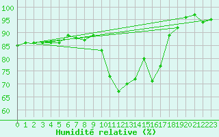 Courbe de l'humidit relative pour Pershore